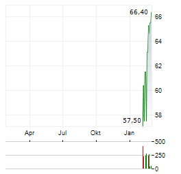 SECHE ENVIRONNEMENT Aktie Chart 1 Jahr