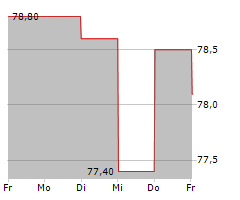 SECHE ENVIRONNEMENT SA Chart 1 Jahr