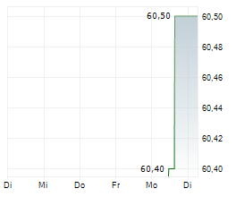 SECHE ENVIRONNEMENT SA Chart 1 Jahr