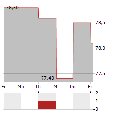 SECHE ENVIRONNEMENT Aktie 5-Tage-Chart