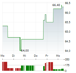 SECHE ENVIRONNEMENT Aktie 5-Tage-Chart