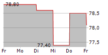 SECHE ENVIRONNEMENT SA 5-Tage-Chart