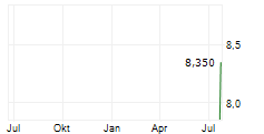 SECO/WARWICK SA Chart 1 Jahr