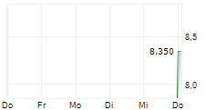 SECO/WARWICK SA 5-Tage-Chart