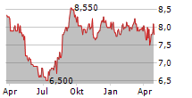 SECOM CO LTD ADR Chart 1 Jahr