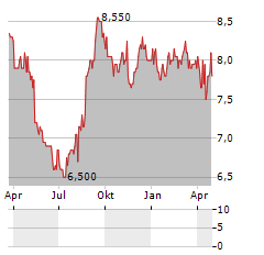 SECOM CO LTD ADR Aktie Chart 1 Jahr