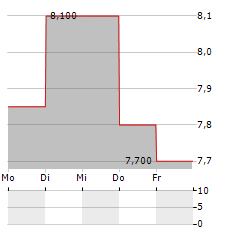 SECOM CO LTD ADR Aktie 5-Tage-Chart