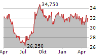 SECOM CO LTD Chart 1 Jahr