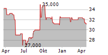 SECOM CO LTD Chart 1 Jahr