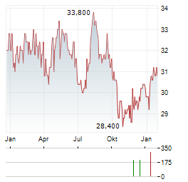 SECOM Aktie Chart 1 Jahr