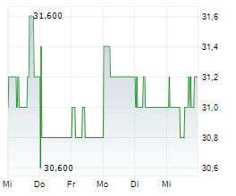 SECOM CO LTD Chart 1 Jahr