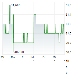 SECOM Aktie 5-Tage-Chart