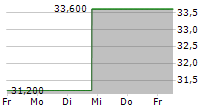 SECOM CO LTD 5-Tage-Chart