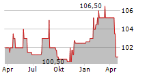 SECOP GROUP HOLDING GMBH Chart 1 Jahr