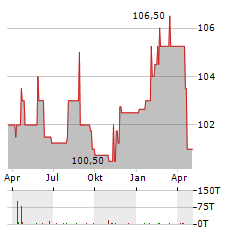 SECOP GROUP Aktie Chart 1 Jahr