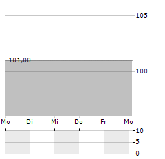 SECOP GROUP Aktie 5-Tage-Chart