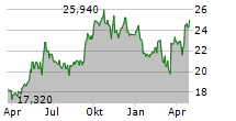 SECTRA AB Chart 1 Jahr