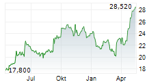 SECTRA AB Chart 1 Jahr