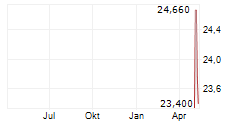 SECTRA AB Chart 1 Jahr