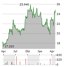 SECTRA Aktie Chart 1 Jahr