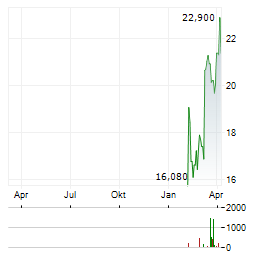 SECTRA Aktie Chart 1 Jahr