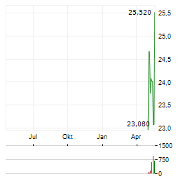 SECTRA Aktie Chart 1 Jahr