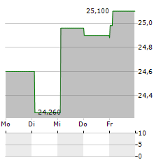 SECTRA Aktie 5-Tage-Chart