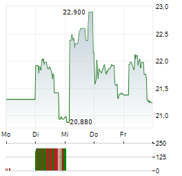 SECTRA Aktie 5-Tage-Chart