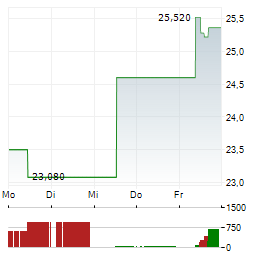 SECTRA Aktie 5-Tage-Chart