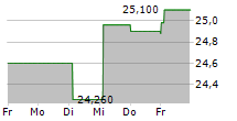 SECTRA AB 5-Tage-Chart