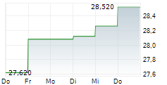 SECTRA AB 5-Tage-Chart