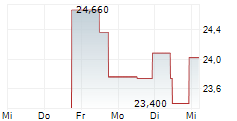 SECTRA AB 5-Tage-Chart