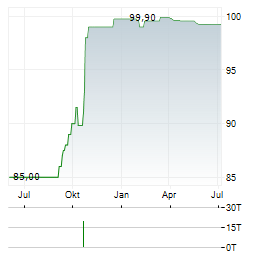 SECUNDUS ERSTE BETEILIGUNGSGESELLSCHAFT Aktie Chart 1 Jahr