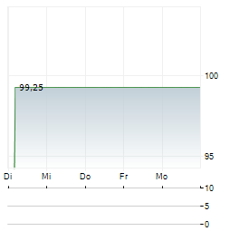 SECUNDUS ERSTE BETEILIGUNGSGESELLSCHAFT Aktie 5-Tage-Chart