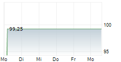 SECUNDUS ERSTE BETEILIGUNGSGESELLSCHAFT MBH 5-Tage-Chart