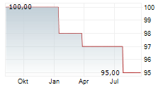 SECUNDUS FUENFTE BETEILIGUNGSGESELLSCHAFT MBH Chart 1 Jahr
