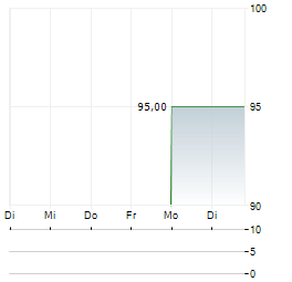 SECUNDUS FUENFTE BETEILIGUNGSGESELLSCHAFT Aktie 5-Tage-Chart