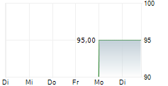 SECUNDUS FUENFTE BETEILIGUNGSGESELLSCHAFT MBH 5-Tage-Chart