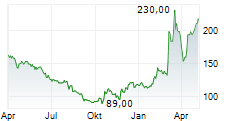 SECUNET SECURITY NETWORKS AG Chart 1 Jahr