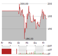 SECUNET SECURITY NETWORKS Aktie 5-Tage-Chart