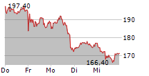 SECUNET SECURITY NETWORKS AG 5-Tage-Chart