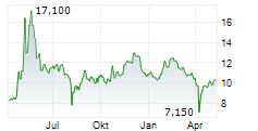 SECURE INC Chart 1 Jahr