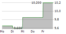 SECURE INC 5-Tage-Chart