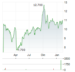 SECURE WASTE INFRASTRUCTURE Aktie Chart 1 Jahr