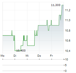 SECURE WASTE INFRASTRUCTURE Aktie 5-Tage-Chart