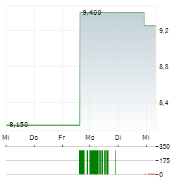 SECURE WASTE INFRASTRUCTURE Aktie 5-Tage-Chart