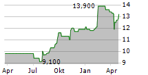 SECURITAS AB ADR Chart 1 Jahr