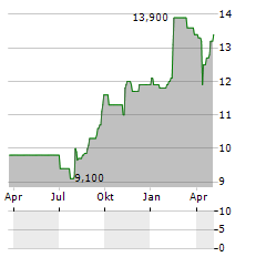 SECURITAS AB ADR Aktie Chart 1 Jahr