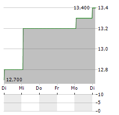 SECURITAS AB ADR Aktie 5-Tage-Chart