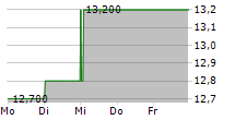 SECURITAS AB ADR 5-Tage-Chart